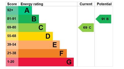 EPC Graph - 141 High Street.JPG